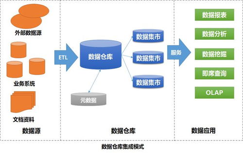 数据治理视角下数据集成与应用模式的演进与转型