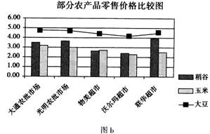 农产品市场价格数据分析与Excel处理技巧
