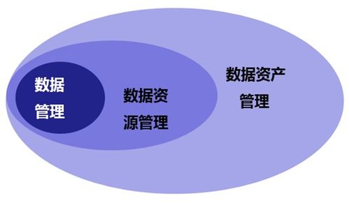 数据治理、数据管理、数据资源与数据资产 内涵及差异辨析